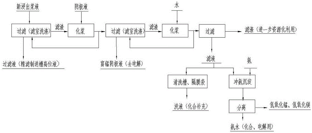 Method for comprehensively using water and manganese slag in electrolytic manganese production