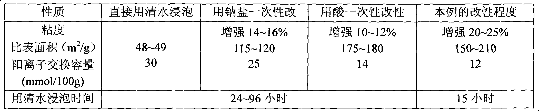 Modification method of attapulgite