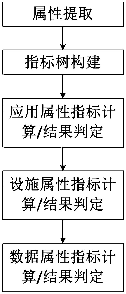 Application, facility and data attribute index tree calculation method based on system interoperability maturity evaluation