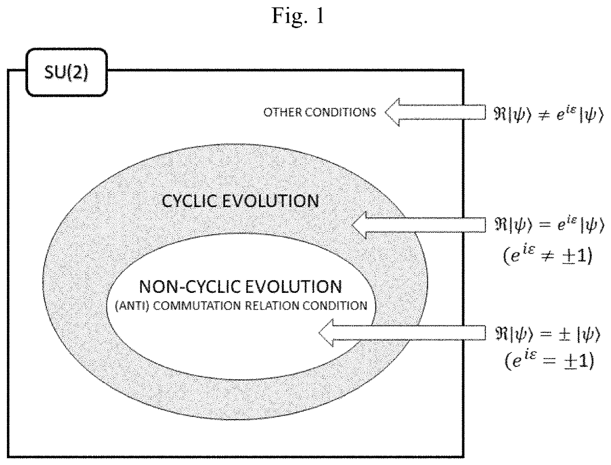 Quantum signature method and quantum secret sharing method using quantum trapdoor one-way function