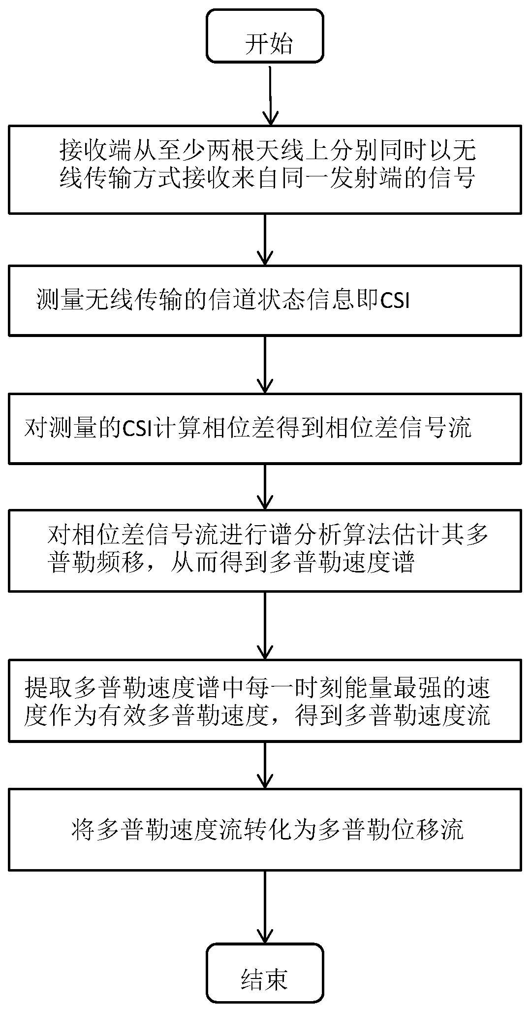 A non-contact sensing method for bodybuilding movement monitoring