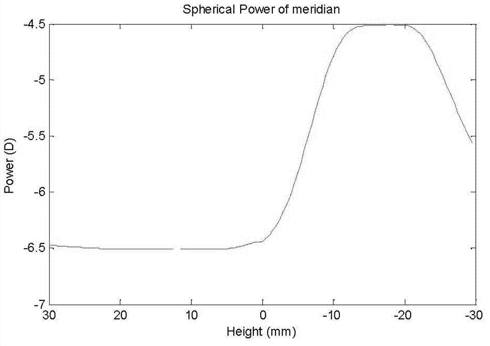 Free-form surface progressive multi-focus-point lens and design method thereof