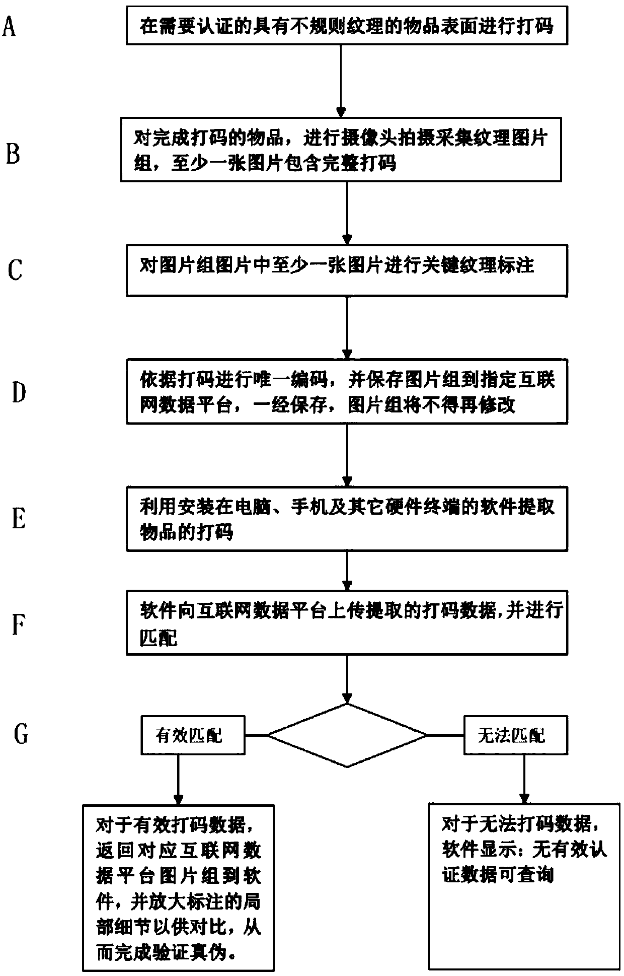 Novel object anti-counterfeit authentication method