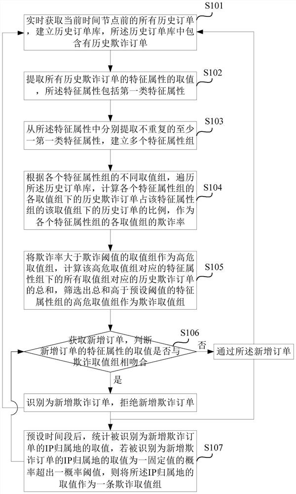 Method, system, storage medium and electronic device for identifying order fraud