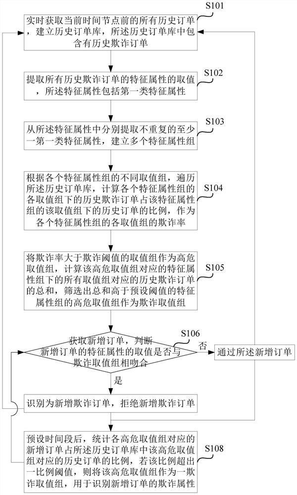 Method, system, storage medium and electronic device for identifying order fraud