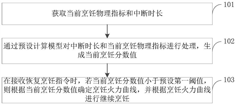 Cooking processing method and device, household appliance and storage medium