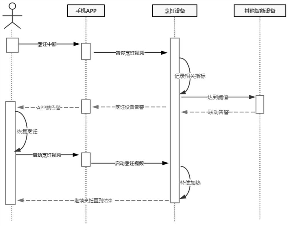 Cooking processing method and device, household appliance and storage medium