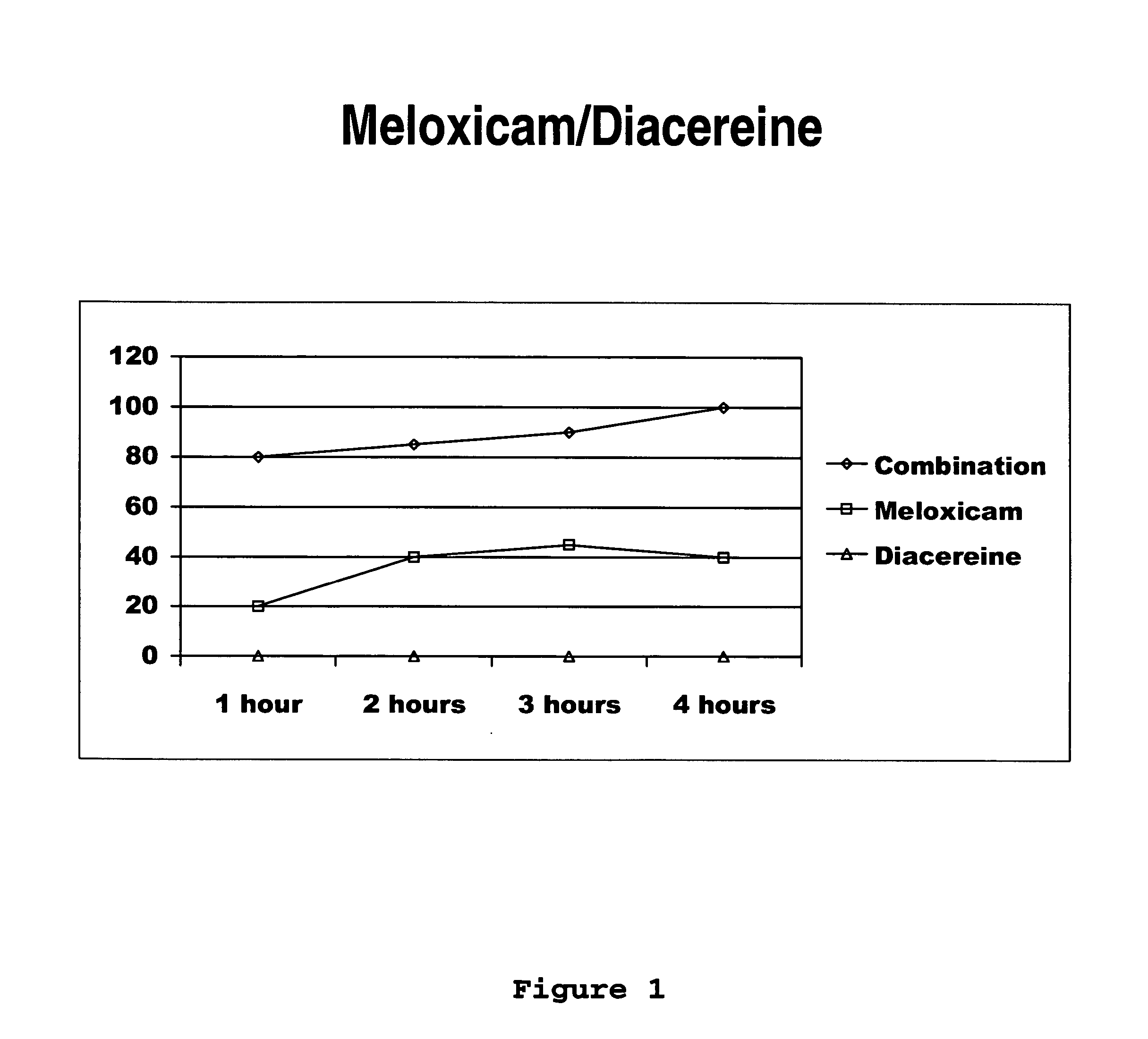 Solid pharmaceutical formulations comprising Diacereine and Meloxicam