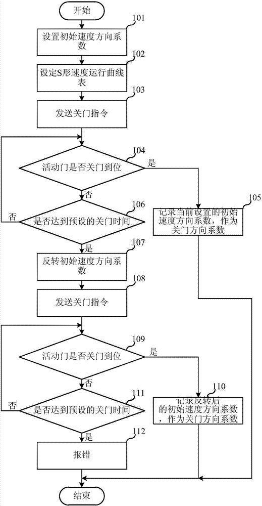 Platform door direction self-adaption control method and platform door control equipment