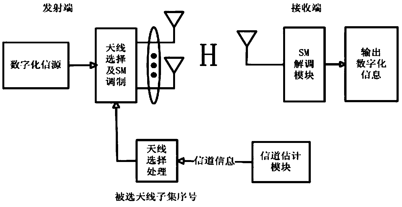 Transmitting terminal antenna selection method based on SM system