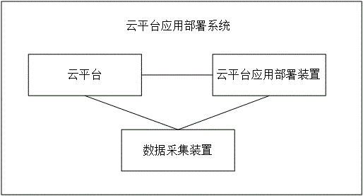 Cloud platform application deployment method and device, electronic equipment and storage medium