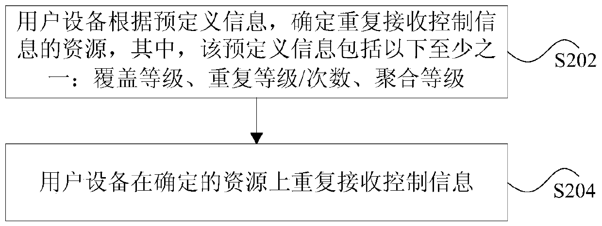 Control information transmission method and device