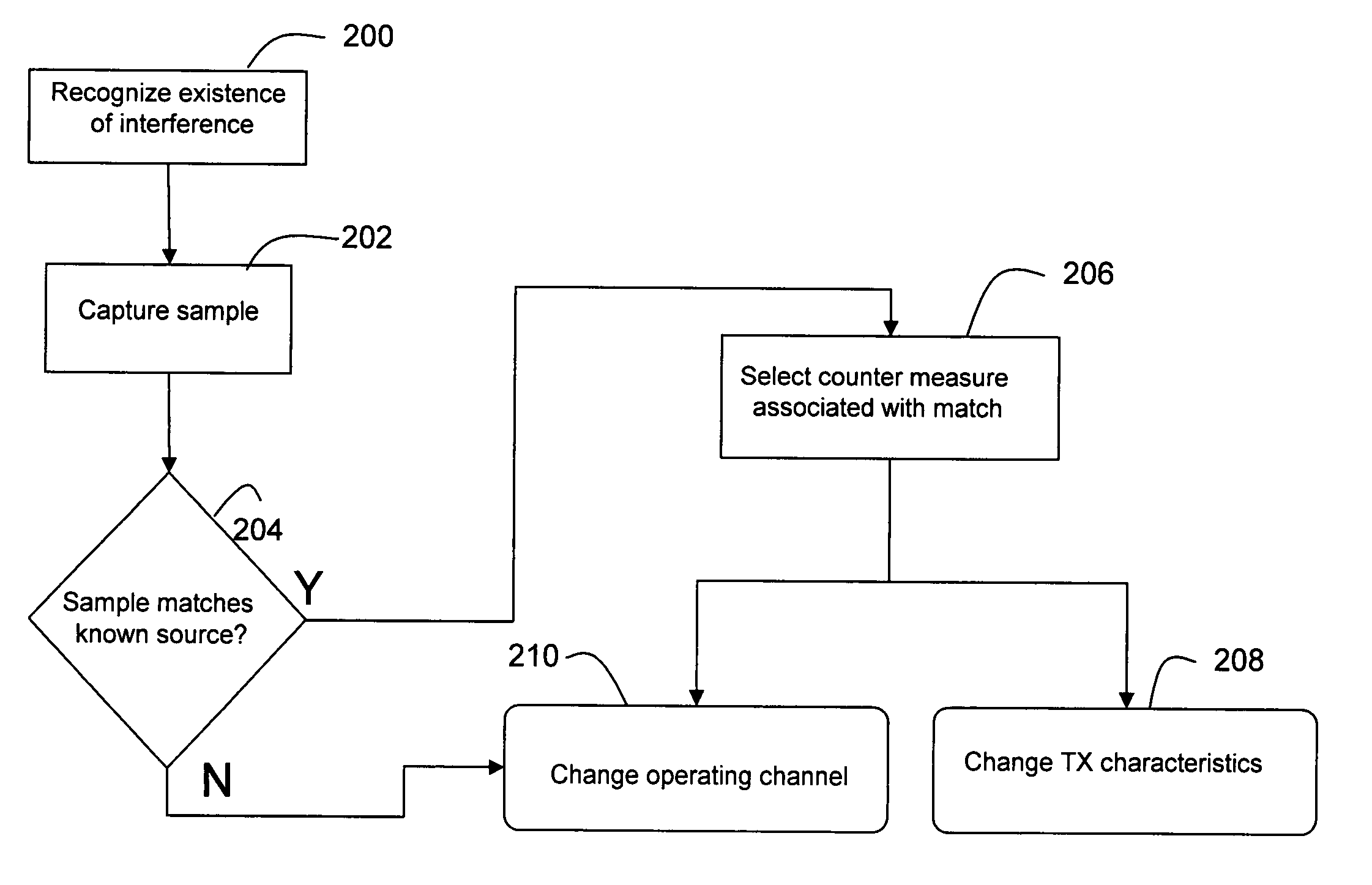 Remedial actions for interference in wireless LANs