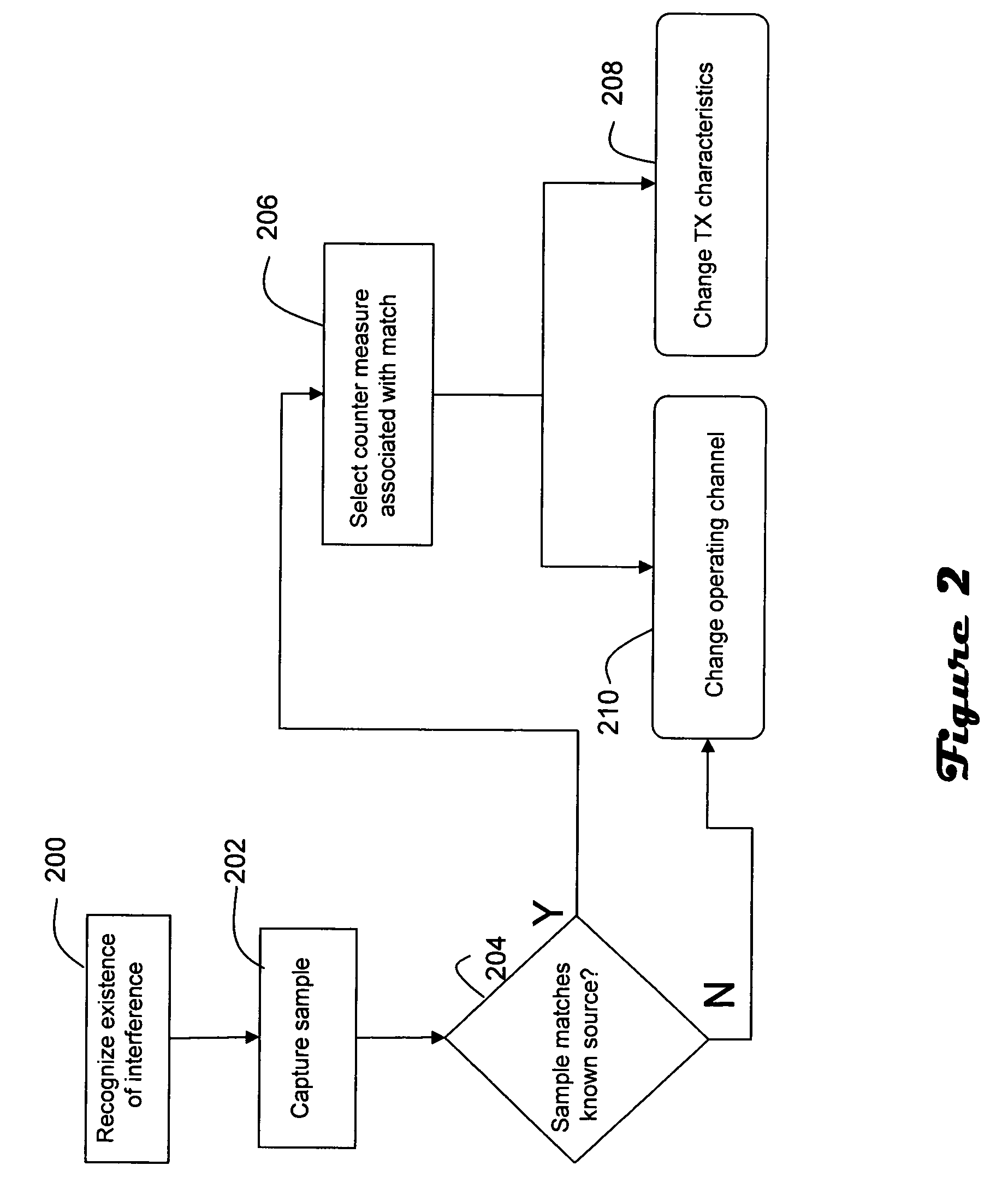 Remedial actions for interference in wireless LANs