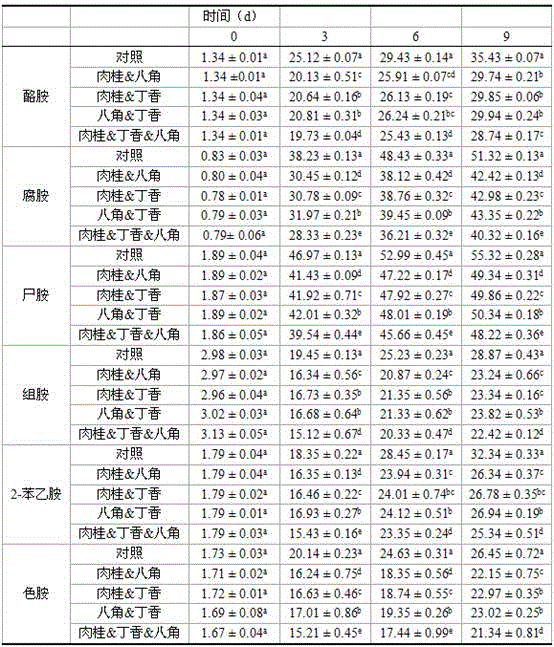 Method for inhibiting accumulation of biogenic amine in Harbin dry sausage by composite spice extract product