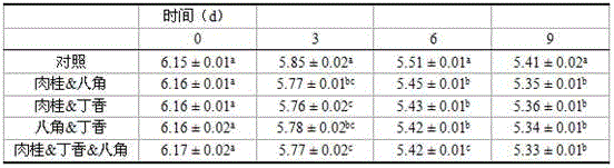 Method for inhibiting accumulation of biogenic amine in Harbin dry sausage by composite spice extract product