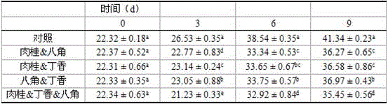 Method for inhibiting accumulation of biogenic amine in Harbin dry sausage by composite spice extract product