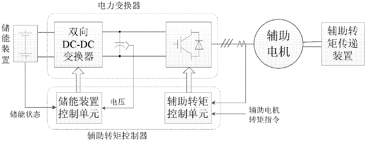 Elevator auxiliary torque device, elevator and control method for elevator