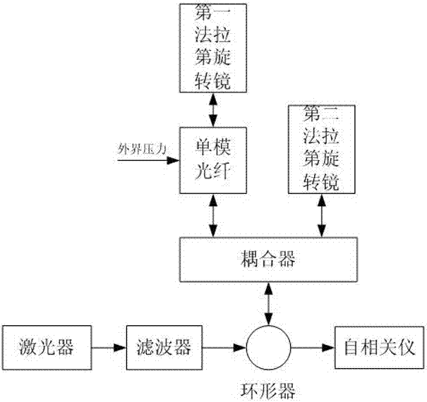 Optical fiber pressure sensor measurement method and device