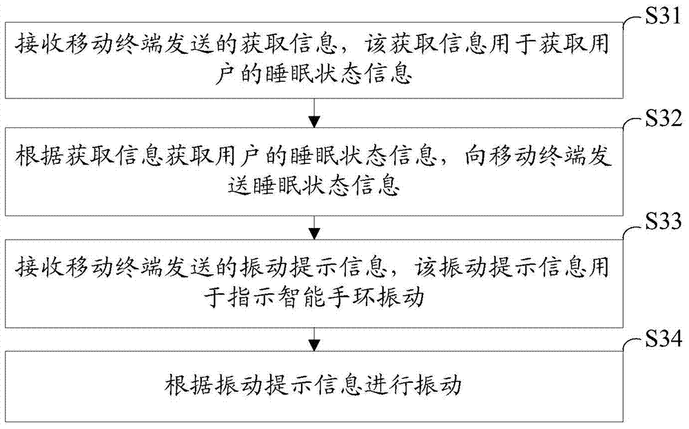 Control method, device and system for alarm clock rings