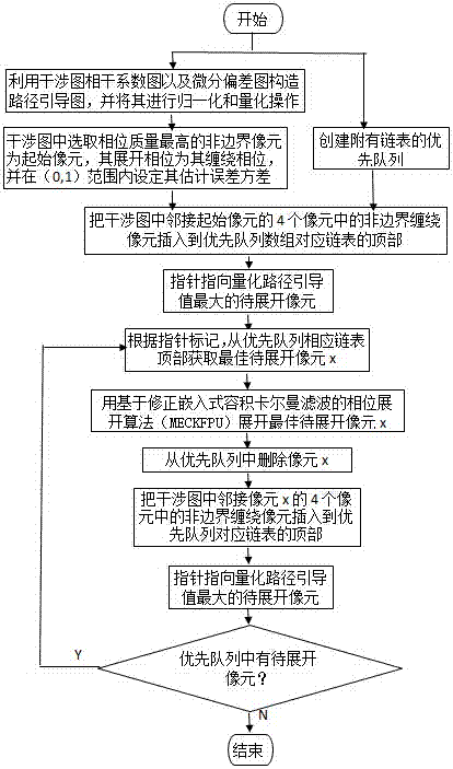 Phase unwrapping algorithm based on modified embedded cubature Kalman filtering (MECKF)