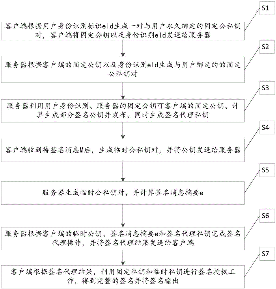 Distributed signature method and system based on identity