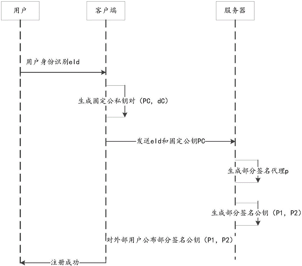 Distributed signature method and system based on identity