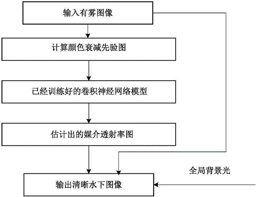 Image defogging method based on convolutional neural network and prior information