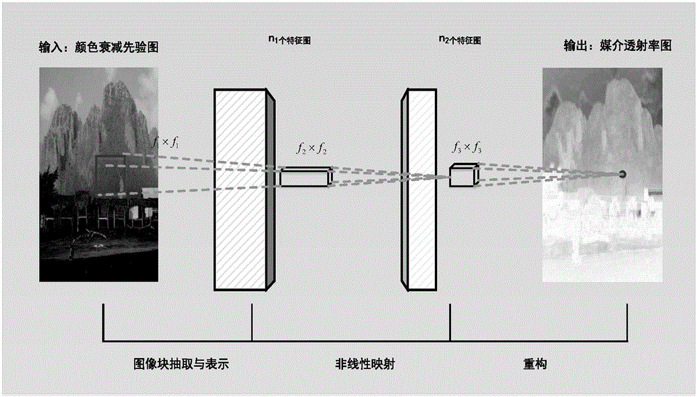 Image defogging method based on convolutional neural network and prior information