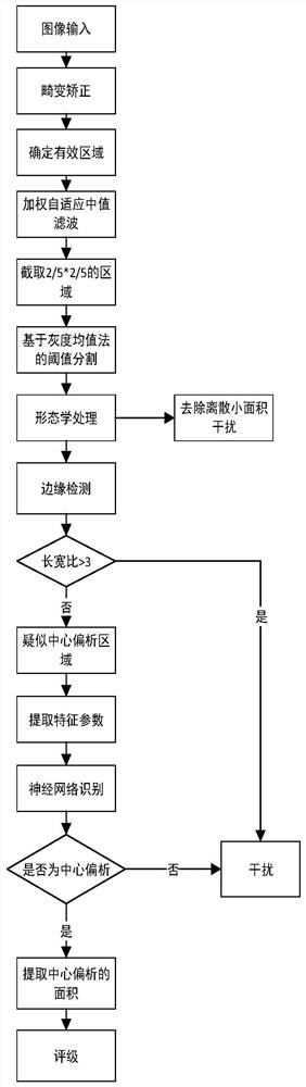 Automatic identification and grading method of center segregation defect in low magnification structure of continuous casting slab