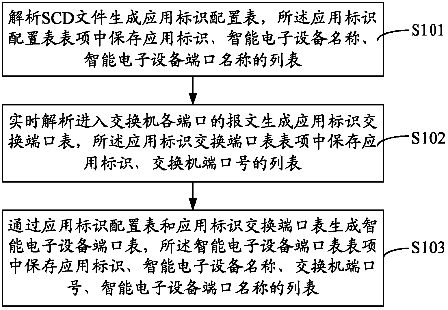 Method and system for ensuring switch to carry out automatic learning on intelligent electronic equipment ports