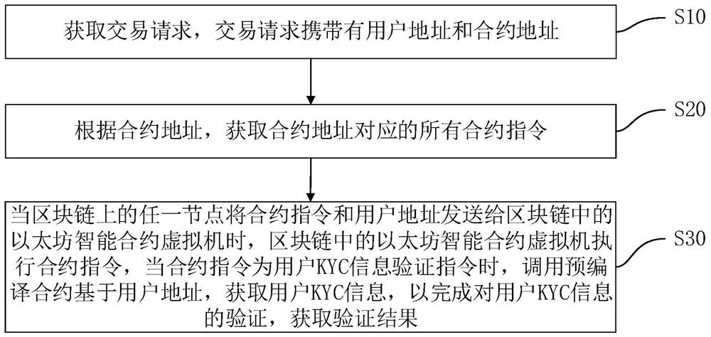 A blockchain user identity verification method, device, equipment and medium