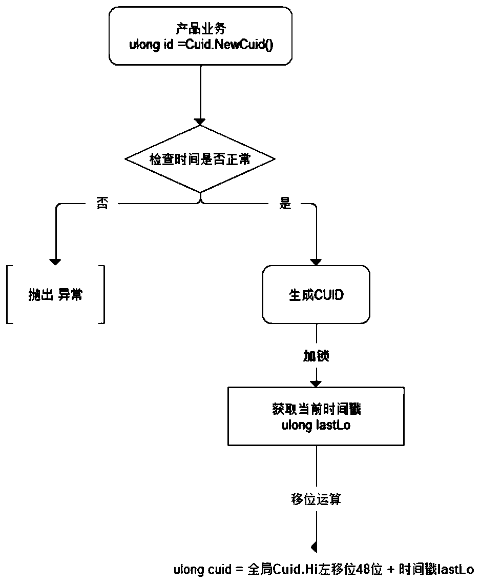 A method for generating a unique ID primary key through distributed software