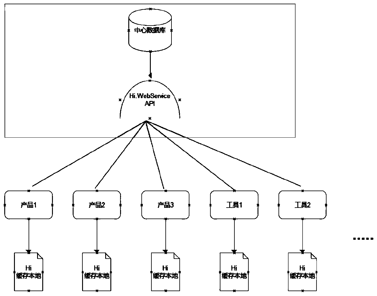 A method for generating a unique ID primary key through distributed software