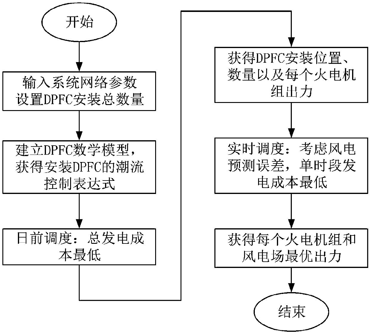 Optimization dispatching method of wind power plant containing distributed power flow controller