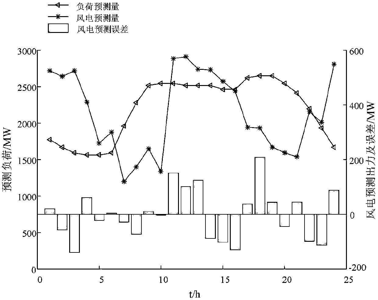 Optimization dispatching method of wind power plant containing distributed power flow controller