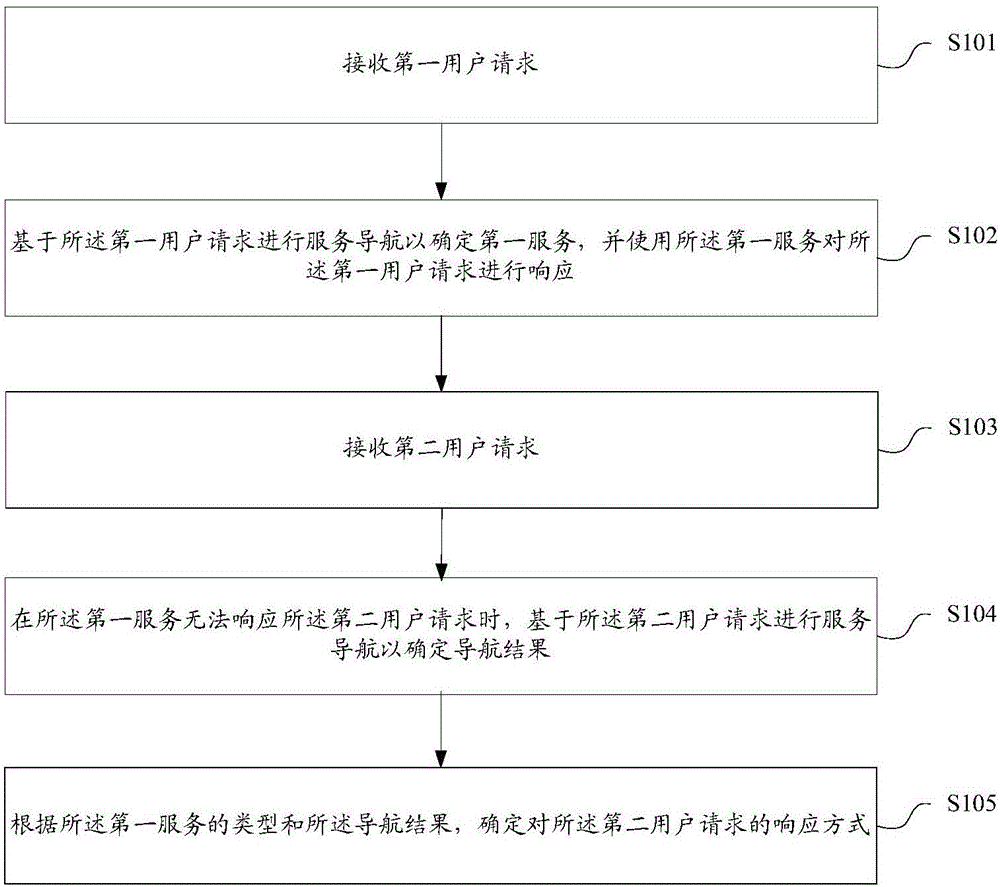 Multi-service response method and device used in question-answering system and question-answering system