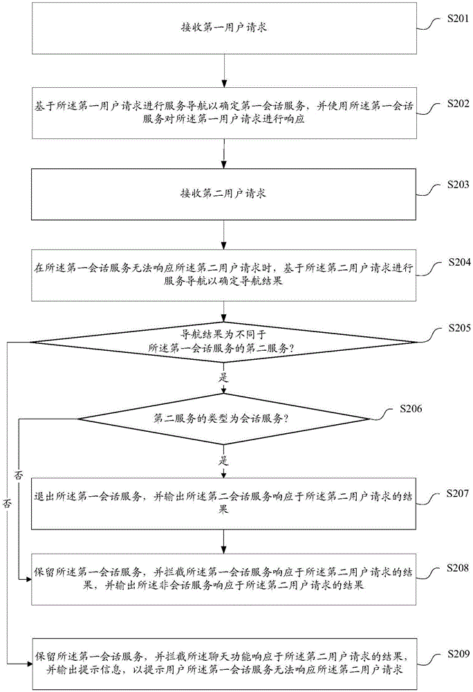 Multi-service response method and device used in question-answering system and question-answering system