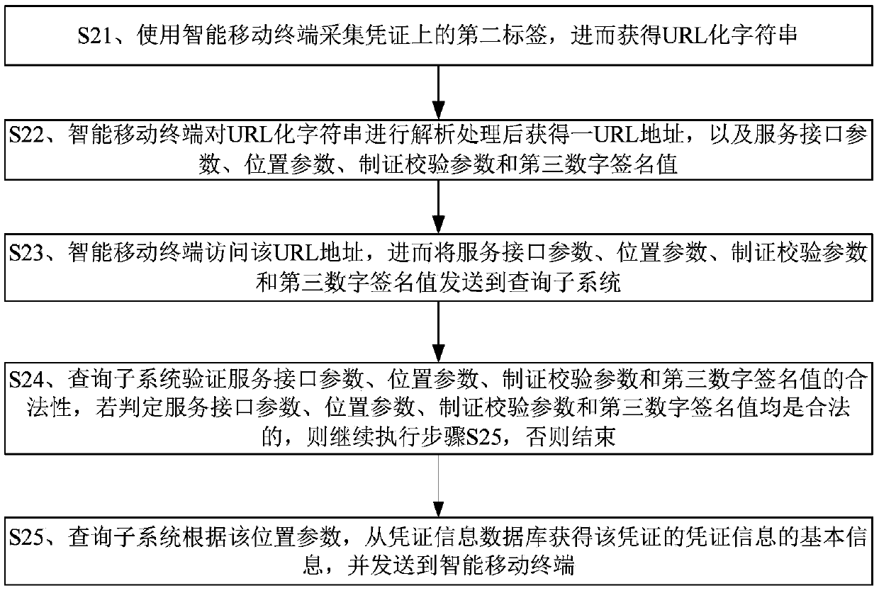 Credential Information Security Supervision Method and System