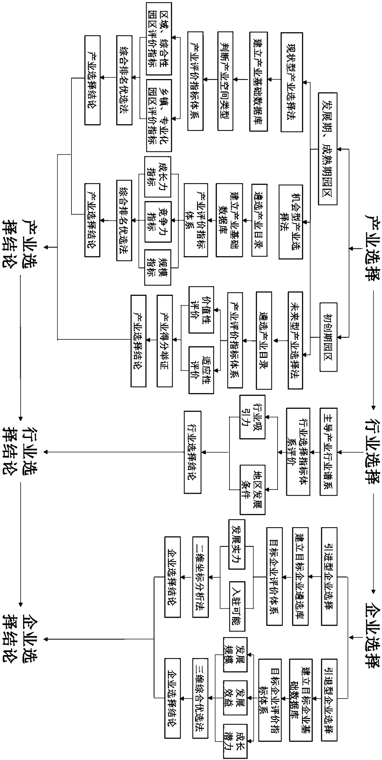 An industry selection method for an industry-industry-enterprise whole-process development zone