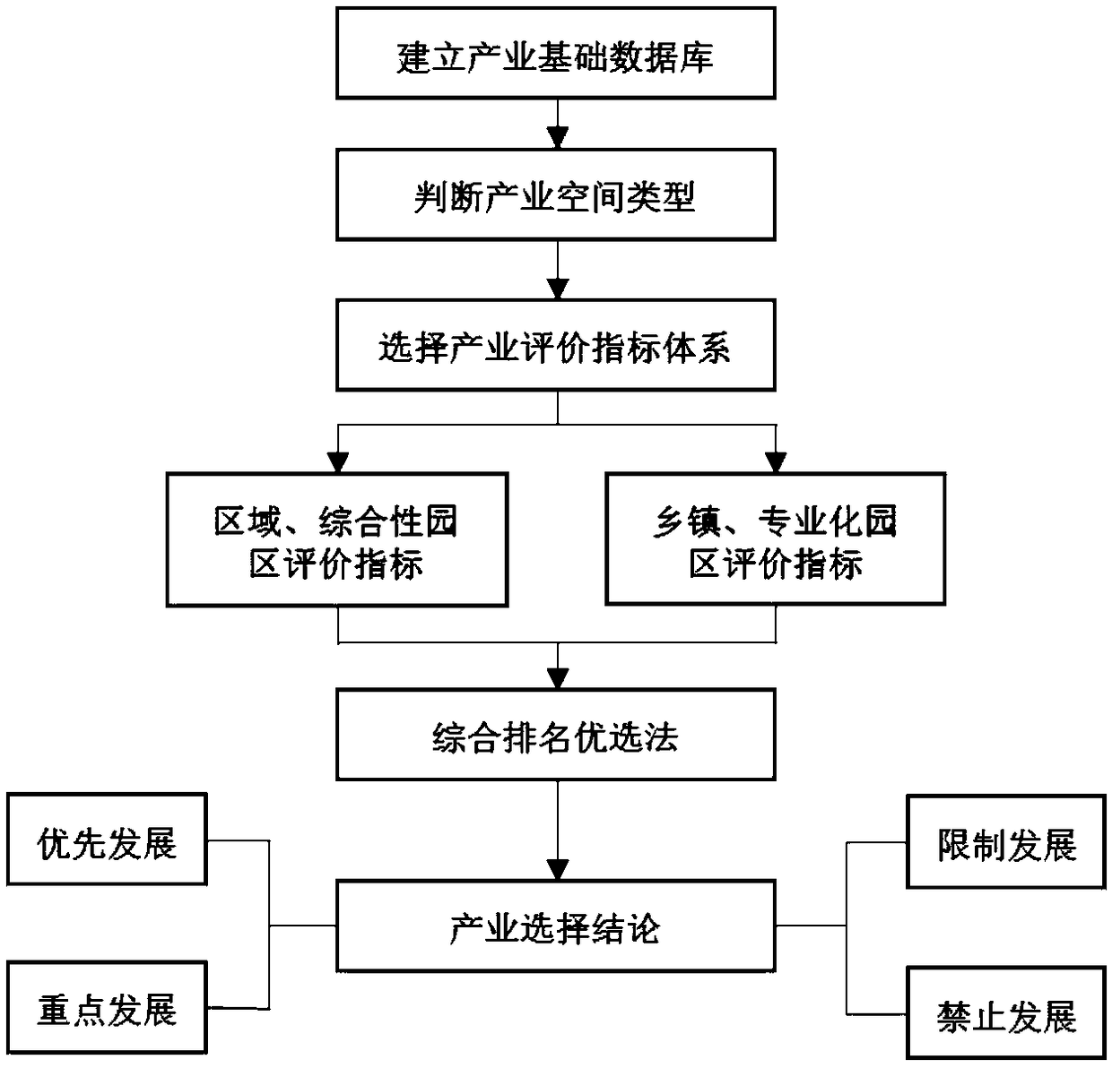 An industry selection method for an industry-industry-enterprise whole-process development zone