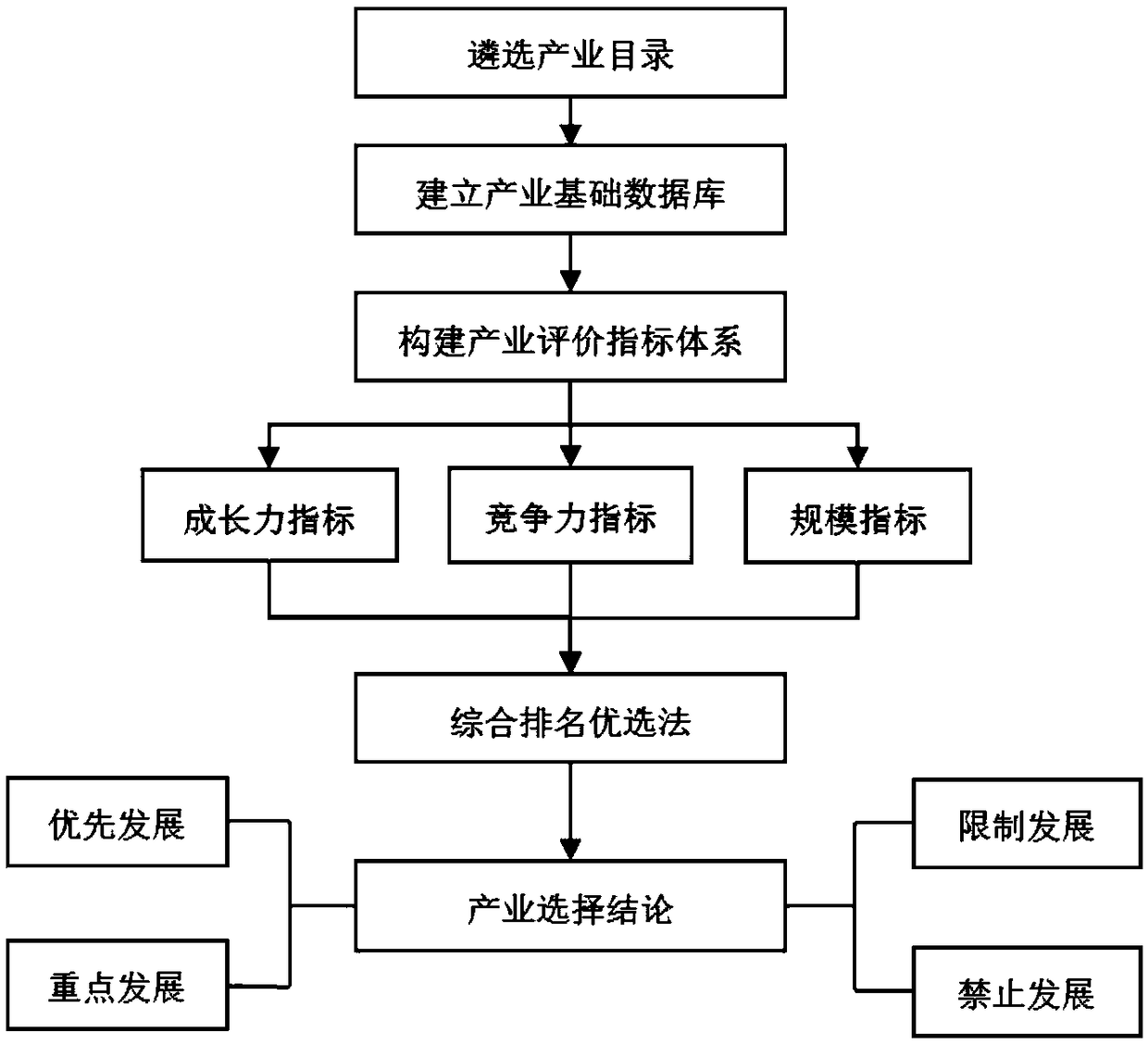 An industry selection method for an industry-industry-enterprise whole-process development zone