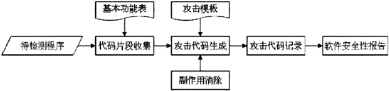 A software security detection method for code reuse programming