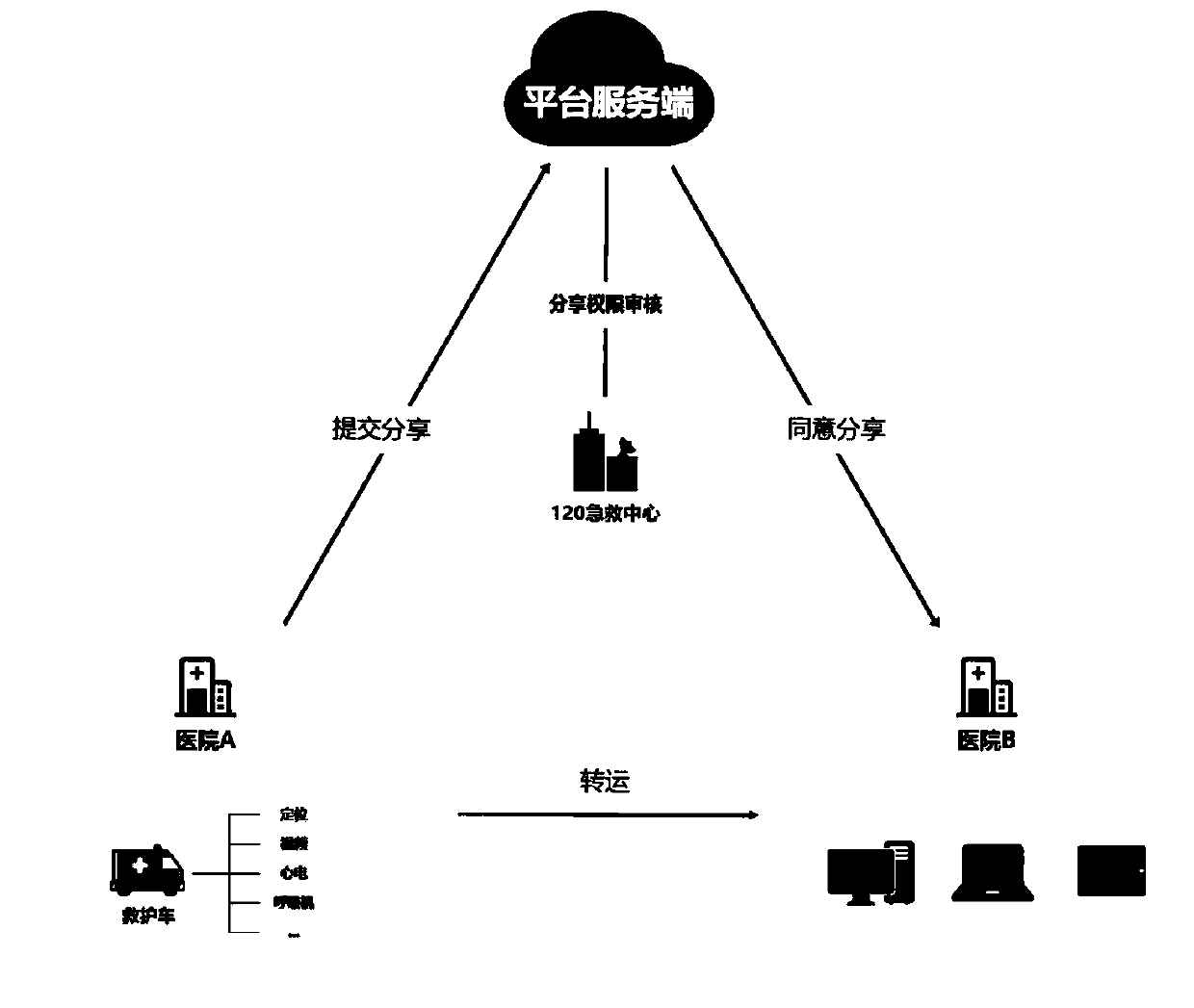 First-aid environment medical data cross-platform sharing system