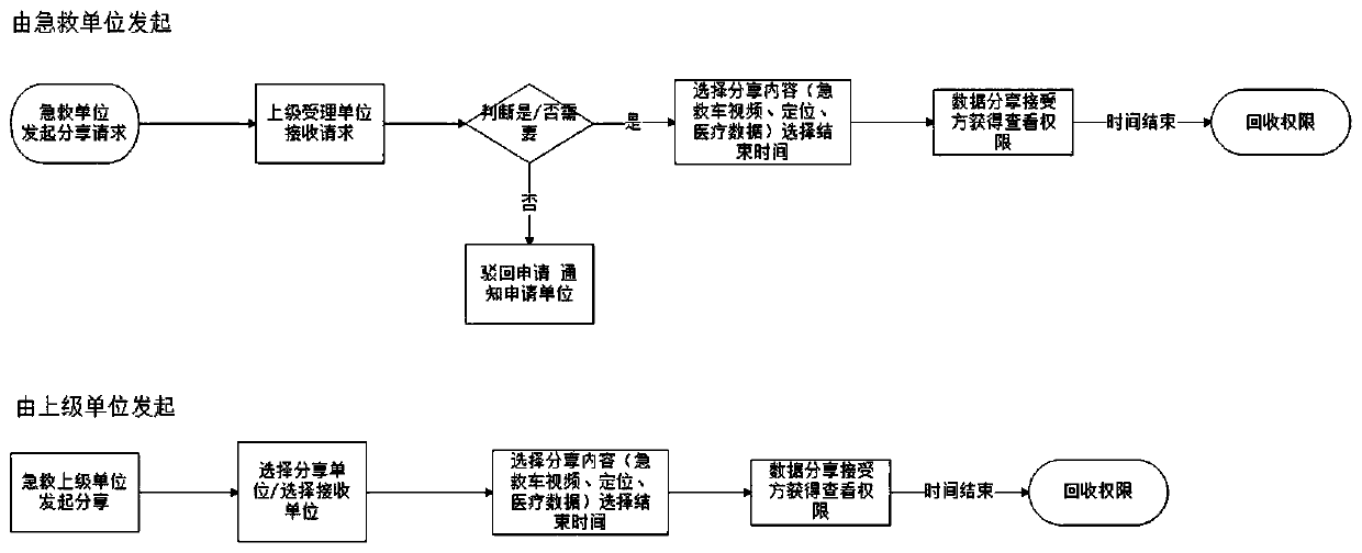 First-aid environment medical data cross-platform sharing system