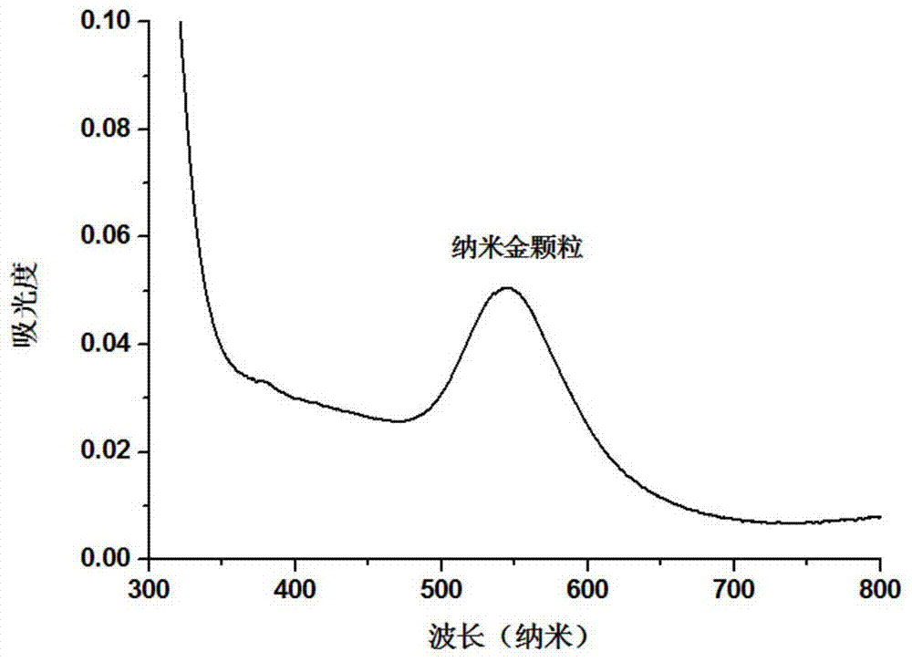 Collagen gel containing nanogold, and prepetition method and application thereof