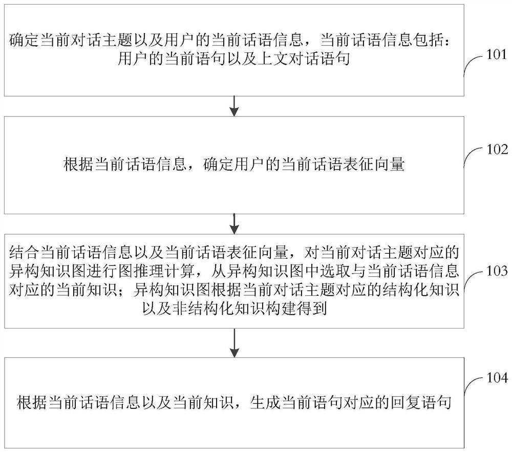 Man-machine dialogue method, device, storage medium and computer program product