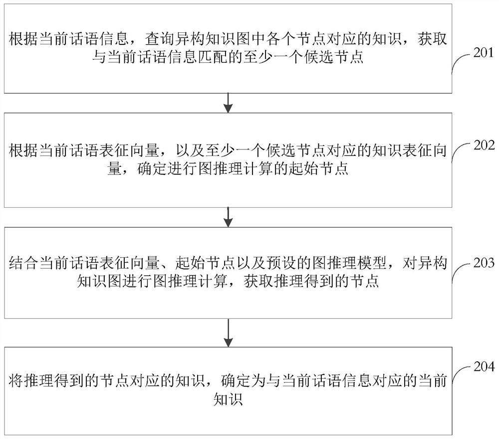 Man-machine dialogue method, device, storage medium and computer program product