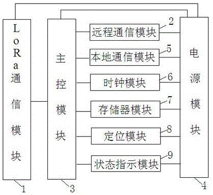 Gateway based on LoRa wireless technology