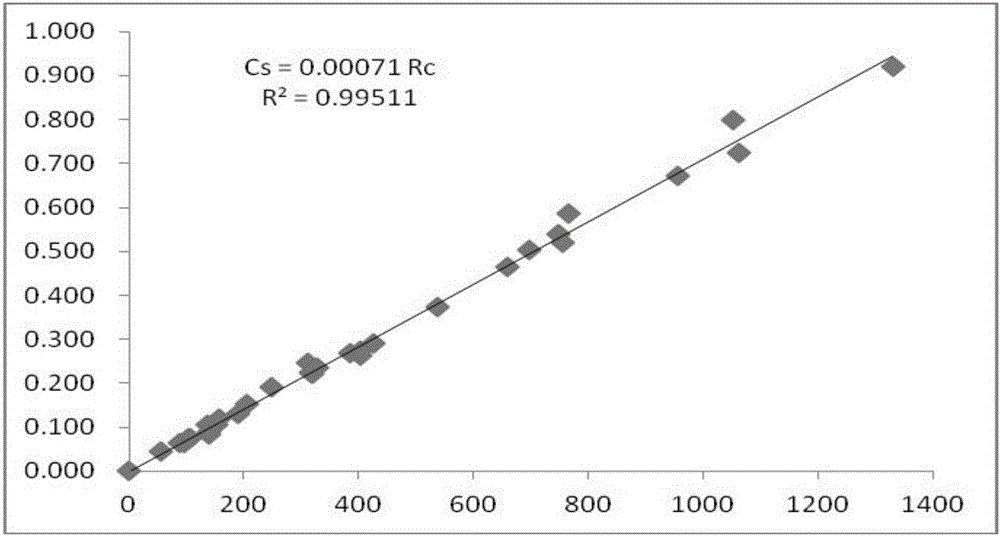 Method for building relation model between turbidity and single sand